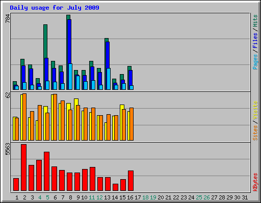 Daily usage for July 2009