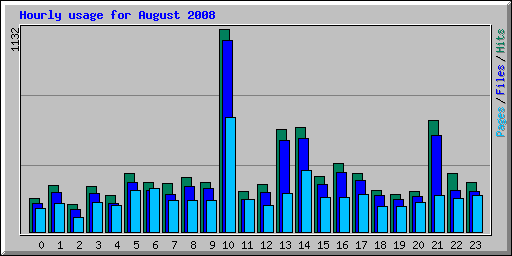 Hourly usage for August 2008