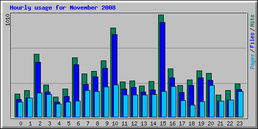 Hourly usage for November 2008