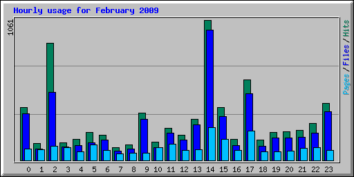 Hourly usage for February 2009