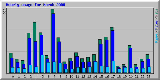 Hourly usage for March 2009