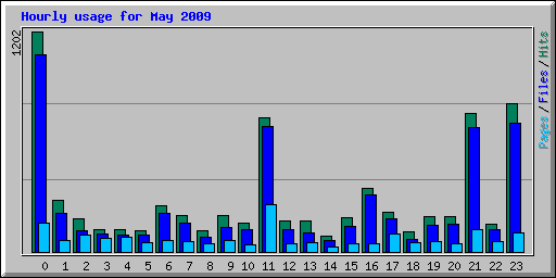 Hourly usage for May 2009