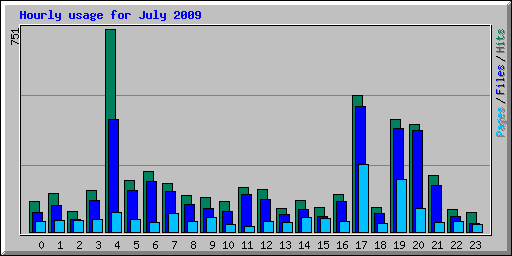 Hourly usage for July 2009