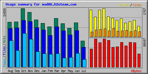 Usage summary for mad06.h2oteam.com