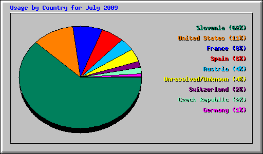 Usage by Country for July 2009