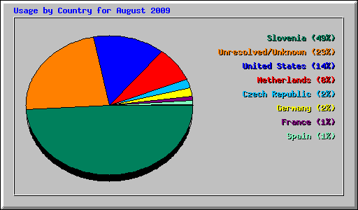 Usage by Country for August 2009