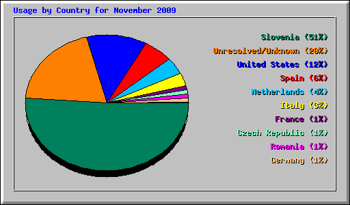 Usage by Country for November 2009