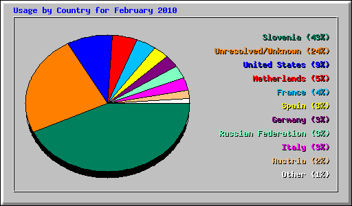 Usage by Country for February 2010