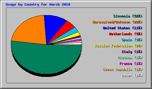 Usage by Country for March 2010