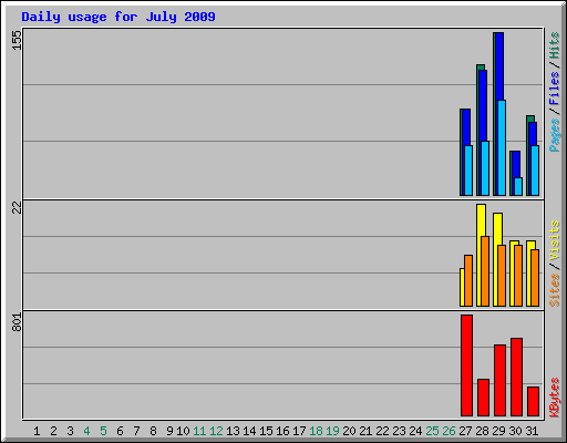 Daily usage for July 2009