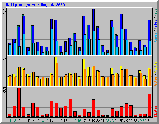 Daily usage for August 2009