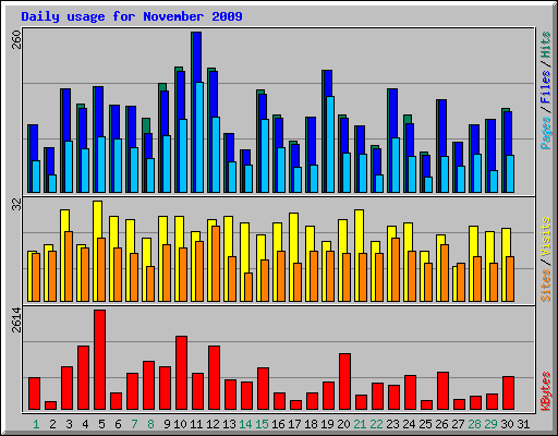 Daily usage for November 2009