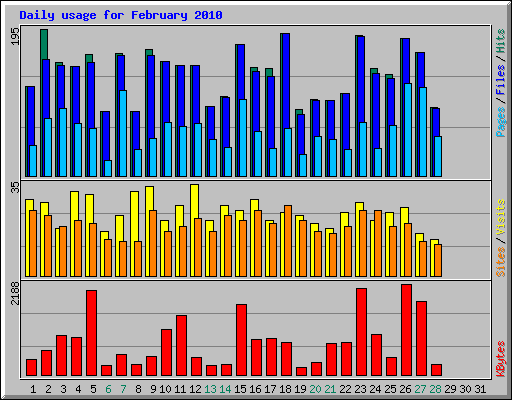 Daily usage for February 2010