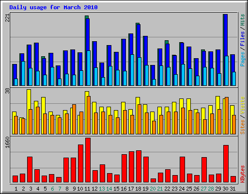 Daily usage for March 2010