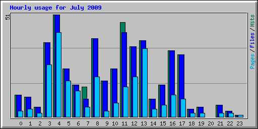 Hourly usage for July 2009