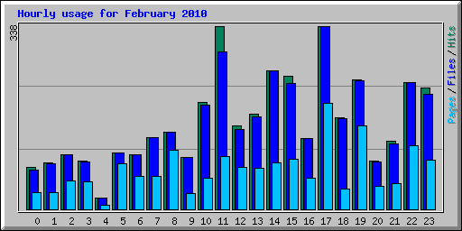 Hourly usage for February 2010