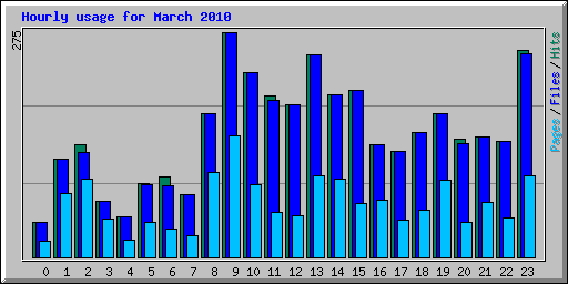 Hourly usage for March 2010