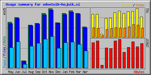 Usage summary for odvetnik-hojnik.si