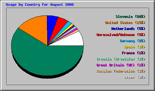 Usage by Country for August 2008