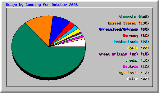 Usage by Country for October 2008