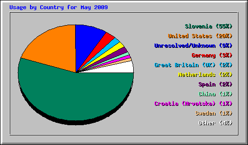 Usage by Country for May 2009