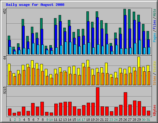 Daily usage for August 2008