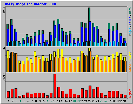 Daily usage for October 2008