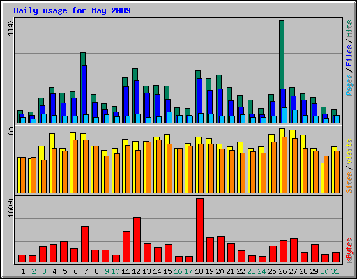 Daily usage for May 2009