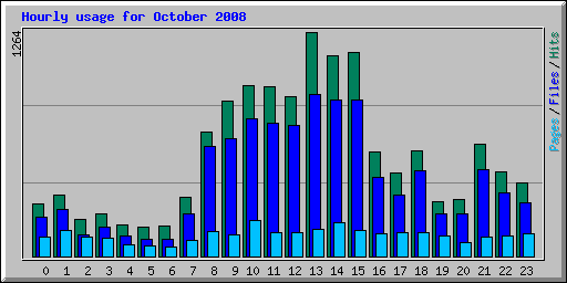 Hourly usage for October 2008