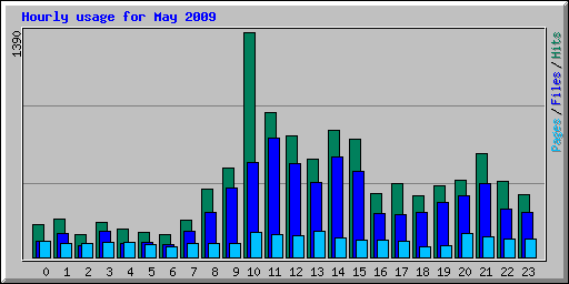 Hourly usage for May 2009