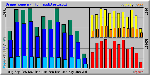 Usage summary for auditoria.si