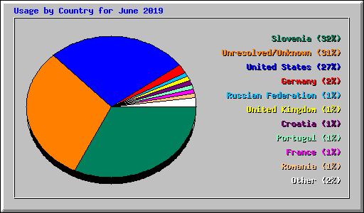 Usage by Country for June 2019