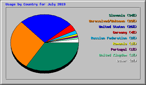 Usage by Country for July 2019