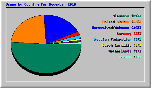 Usage by Country for November 2019