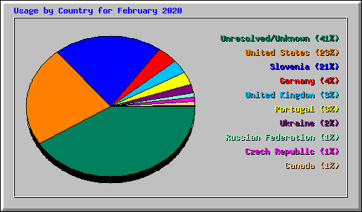 Usage by Country for February 2020