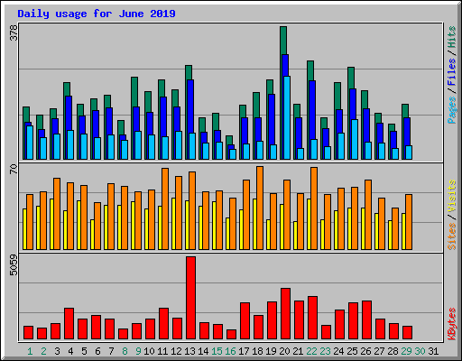 Daily usage for June 2019