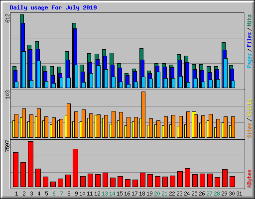 Daily usage for July 2019