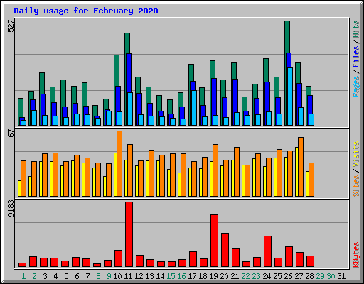 Daily usage for February 2020