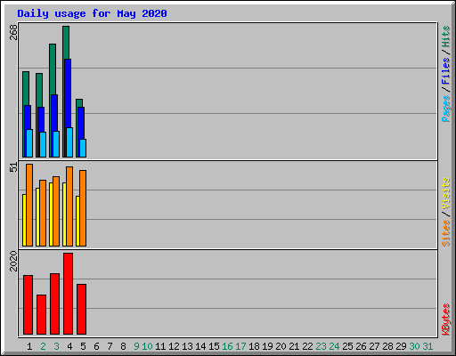 Daily usage for May 2020