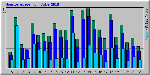 Hourly usage for July 2019