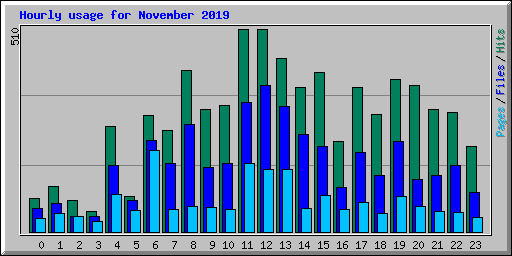 Hourly usage for November 2019