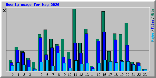 Hourly usage for May 2020