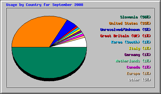 Usage by Country for September 2008