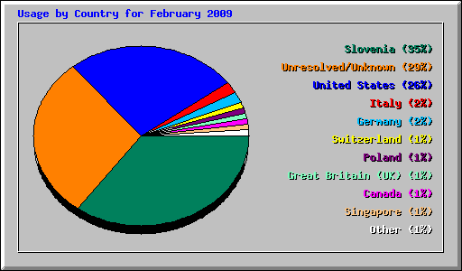 Usage by Country for February 2009