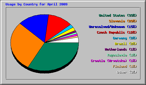 Usage by Country for April 2009