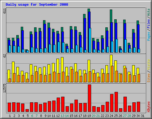 Daily usage for September 2008