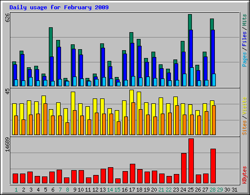 Daily usage for February 2009