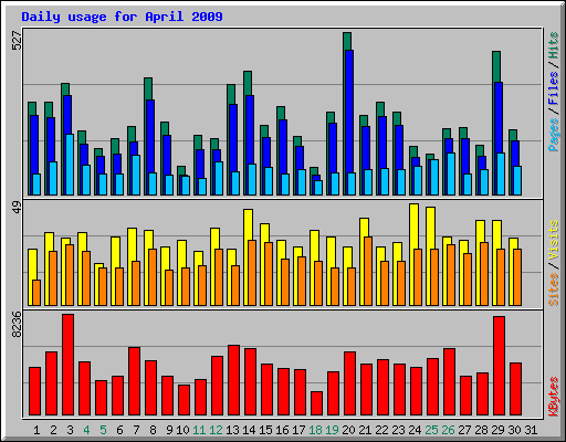 Daily usage for April 2009