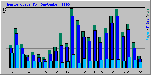 Hourly usage for September 2008