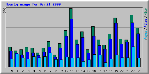 Hourly usage for April 2009